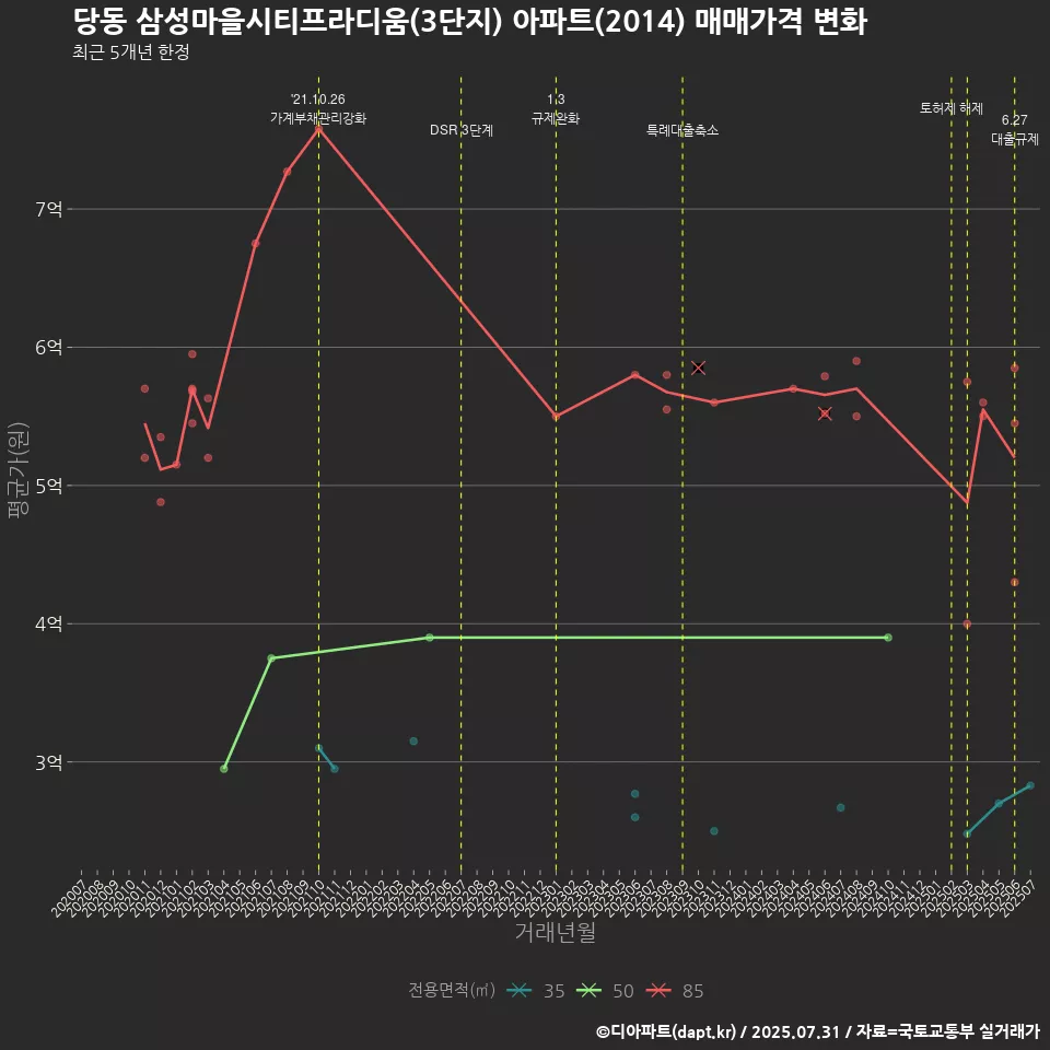 당동 삼성마을시티프라디움(3단지) 아파트(2014) 매매가격 변화