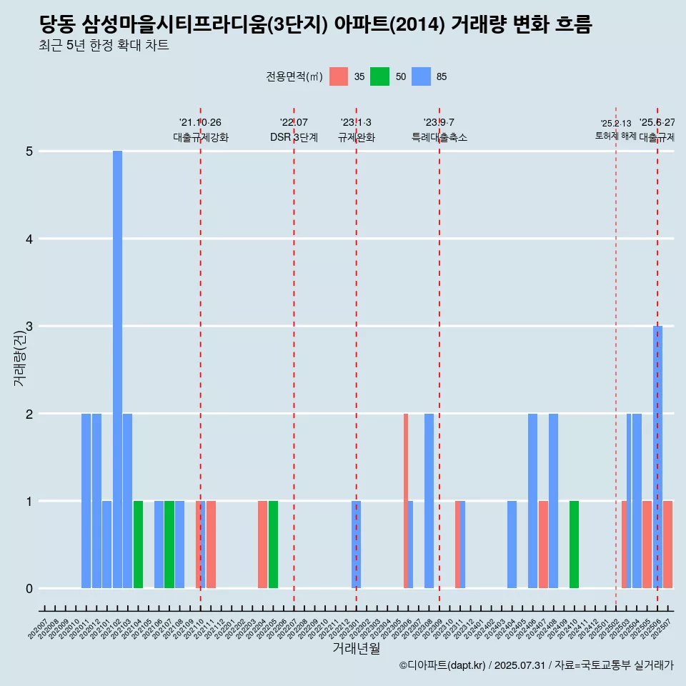 당동 삼성마을시티프라디움(3단지) 아파트(2014) 거래량 변화 흐름