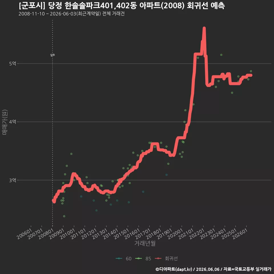 [군포시] 당정 한솔솔파크401,402동 아파트(2008) 회귀선 예측