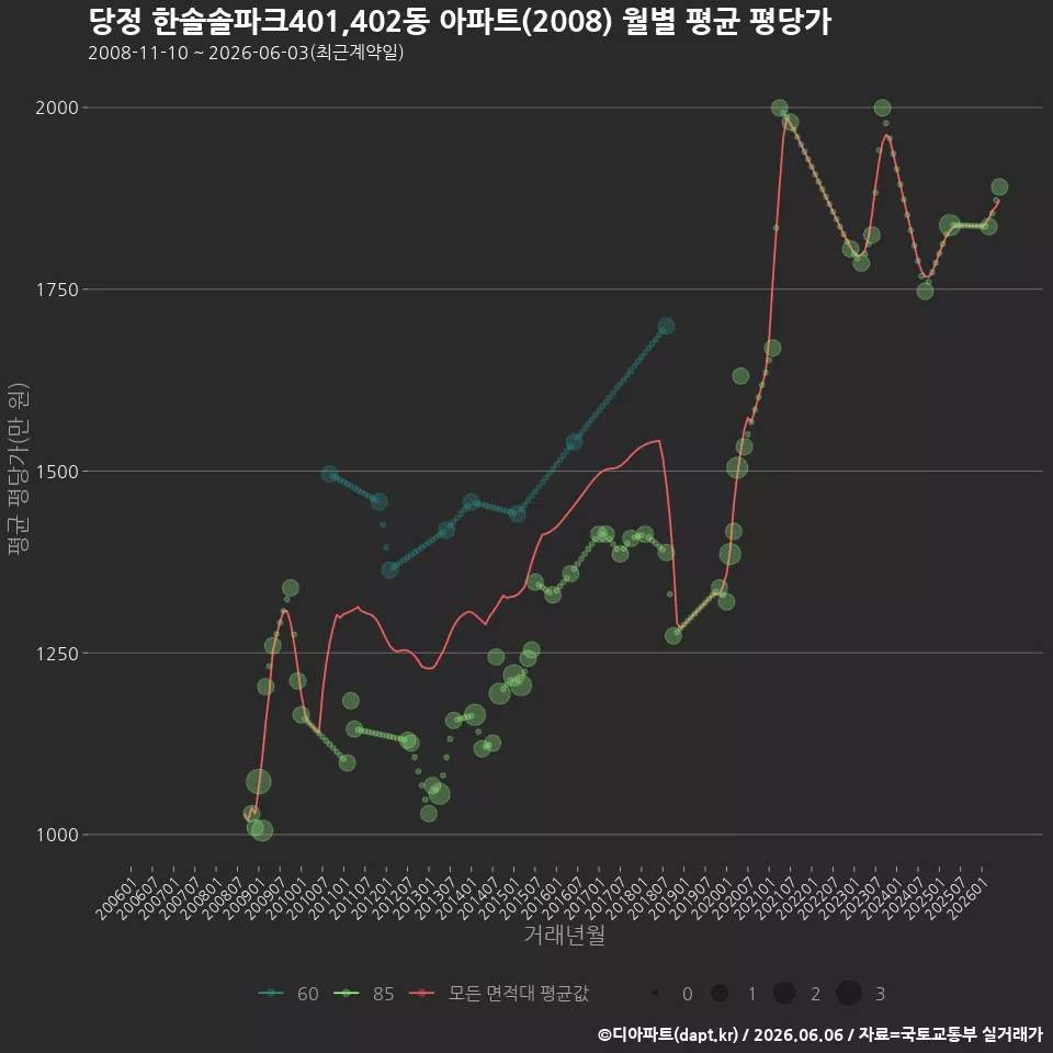 당정 한솔솔파크401,402동 아파트(2008) 월별 평균 평당가