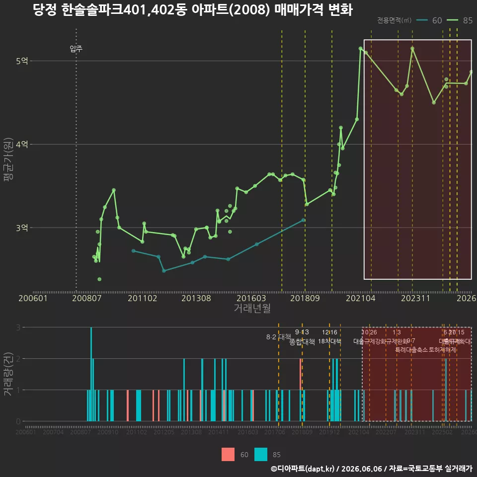 당정 한솔솔파크401,402동 아파트(2008) 매매가격 변화