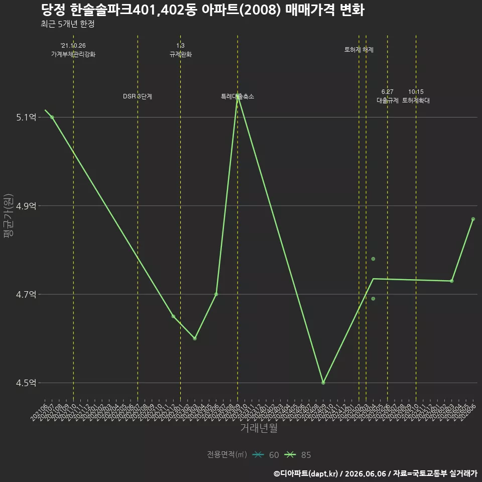 당정 한솔솔파크401,402동 아파트(2008) 매매가격 변화