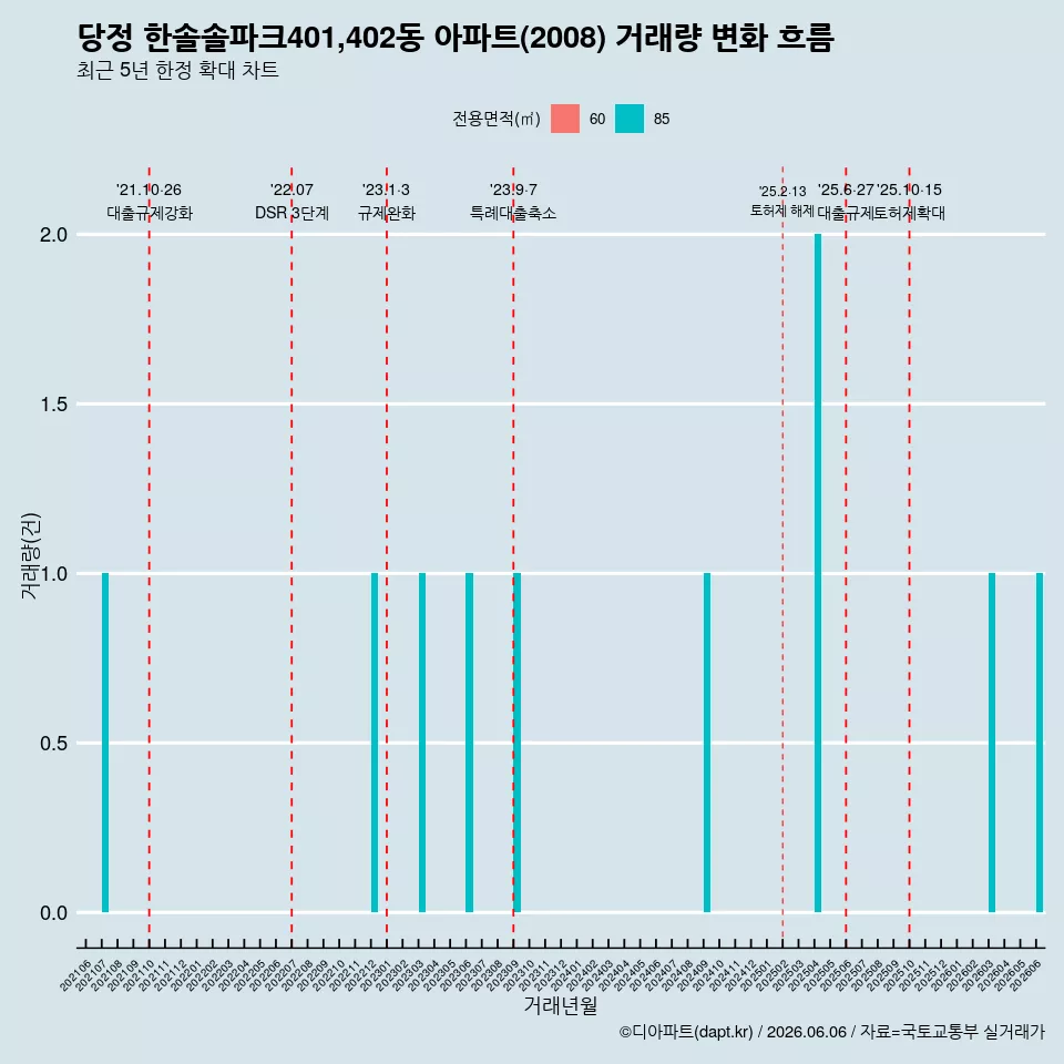 당정 한솔솔파크401,402동 아파트(2008) 거래량 변화 흐름