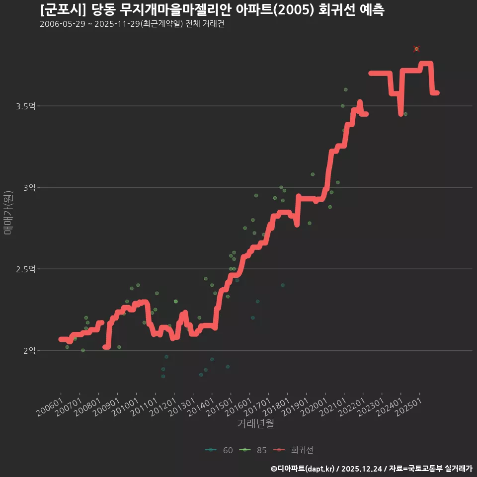 [군포시] 당동 무지개마을마젤리안 아파트(2005) 회귀선 예측