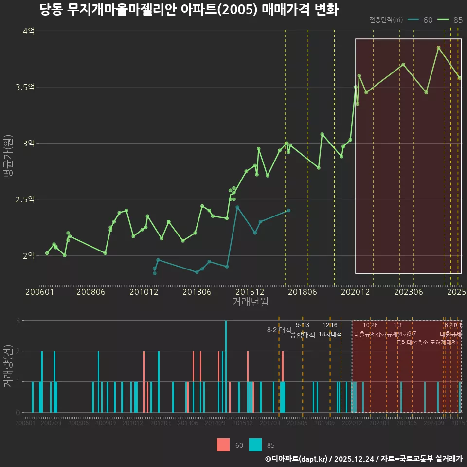 당동 무지개마을마젤리안 아파트(2005) 매매가격 변화