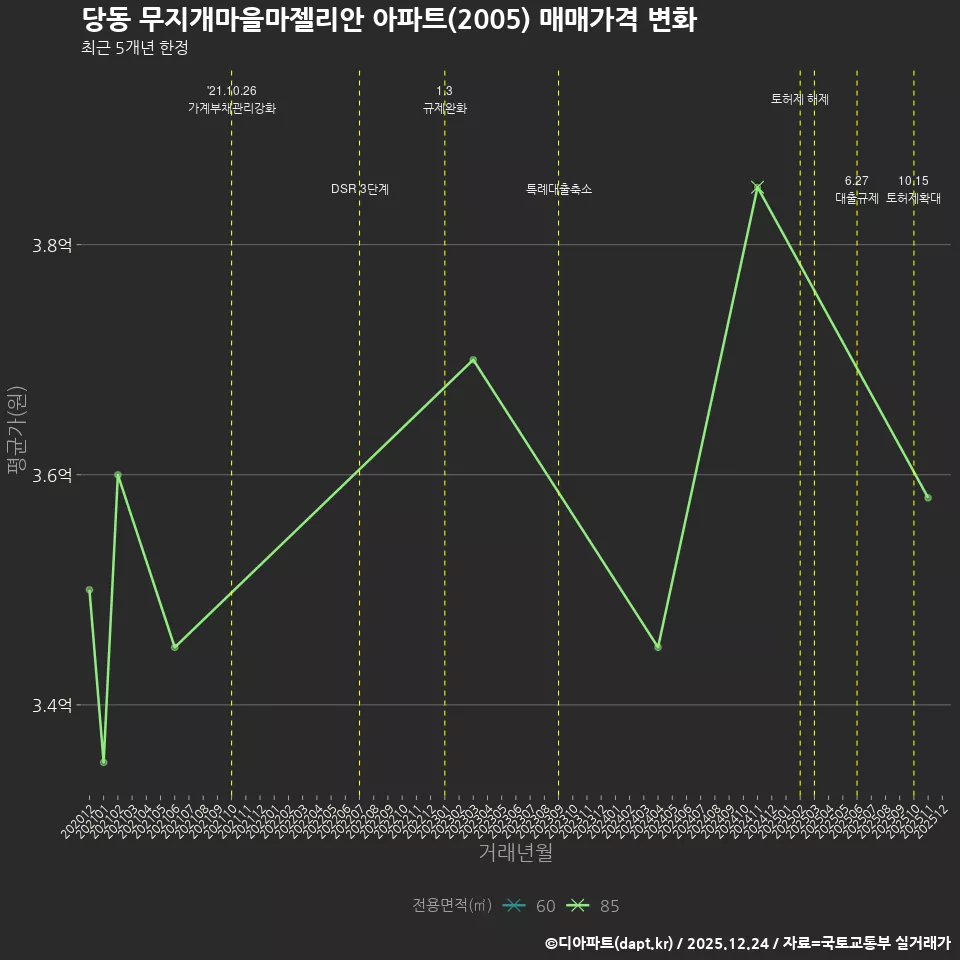당동 무지개마을마젤리안 아파트(2005) 매매가격 변화
