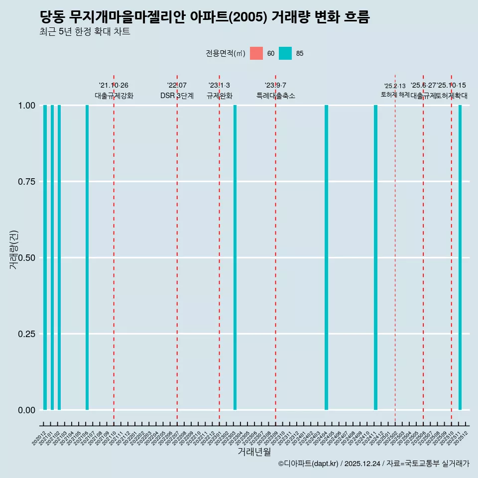 당동 무지개마을마젤리안 아파트(2005) 거래량 변화 흐름