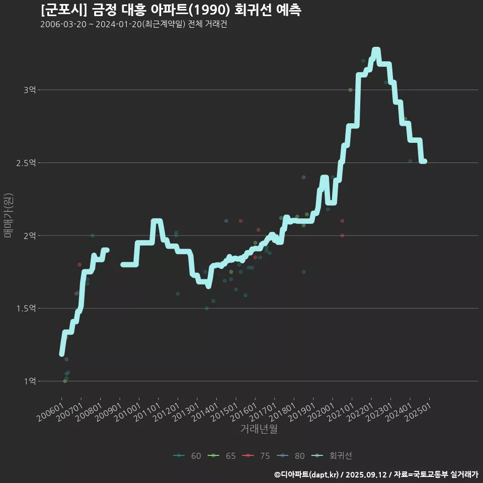 [군포시] 금정 대흥 아파트(1990) 회귀선 예측
