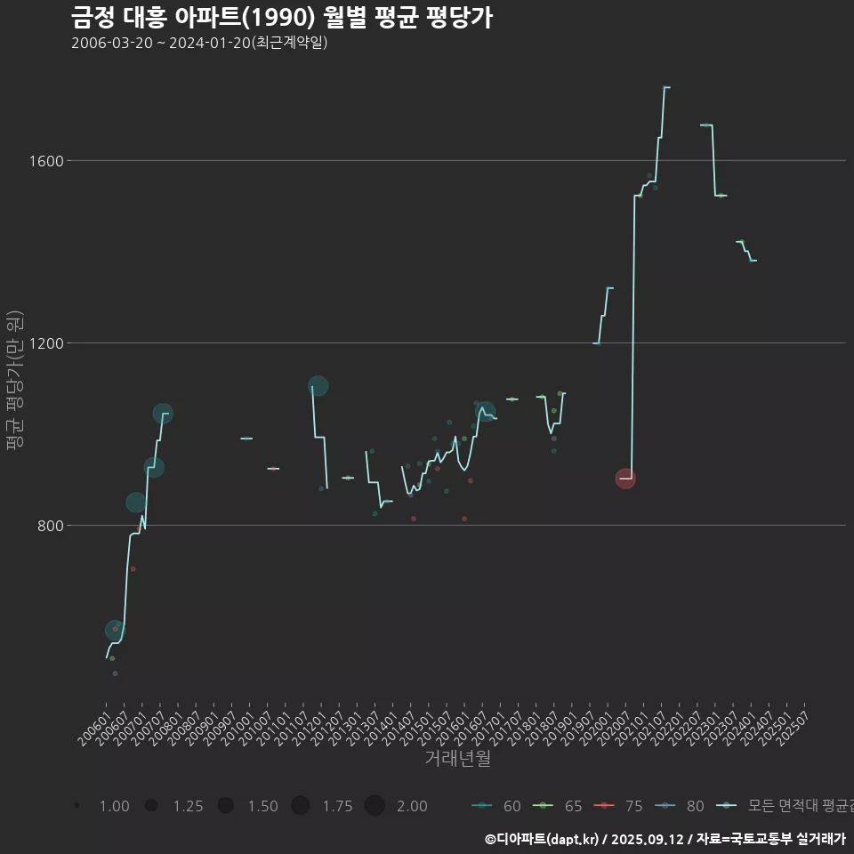 금정 대흥 아파트(1990) 월별 평균 평당가