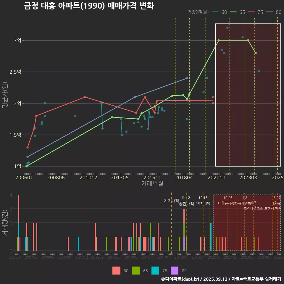 금정 대흥 아파트(1990) 매매가격 변화