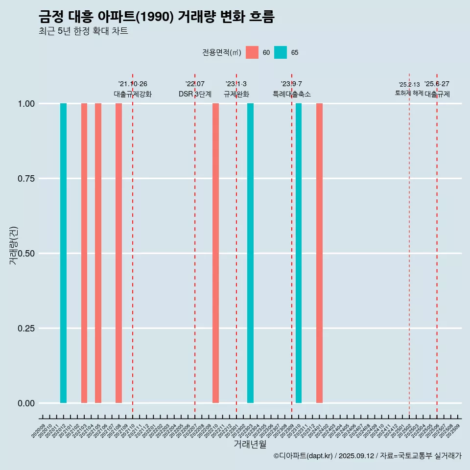 금정 대흥 아파트(1990) 거래량 변화 흐름