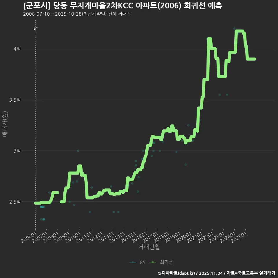 [군포시] 당동 무지개마을2차KCC 아파트(2006) 회귀선 예측