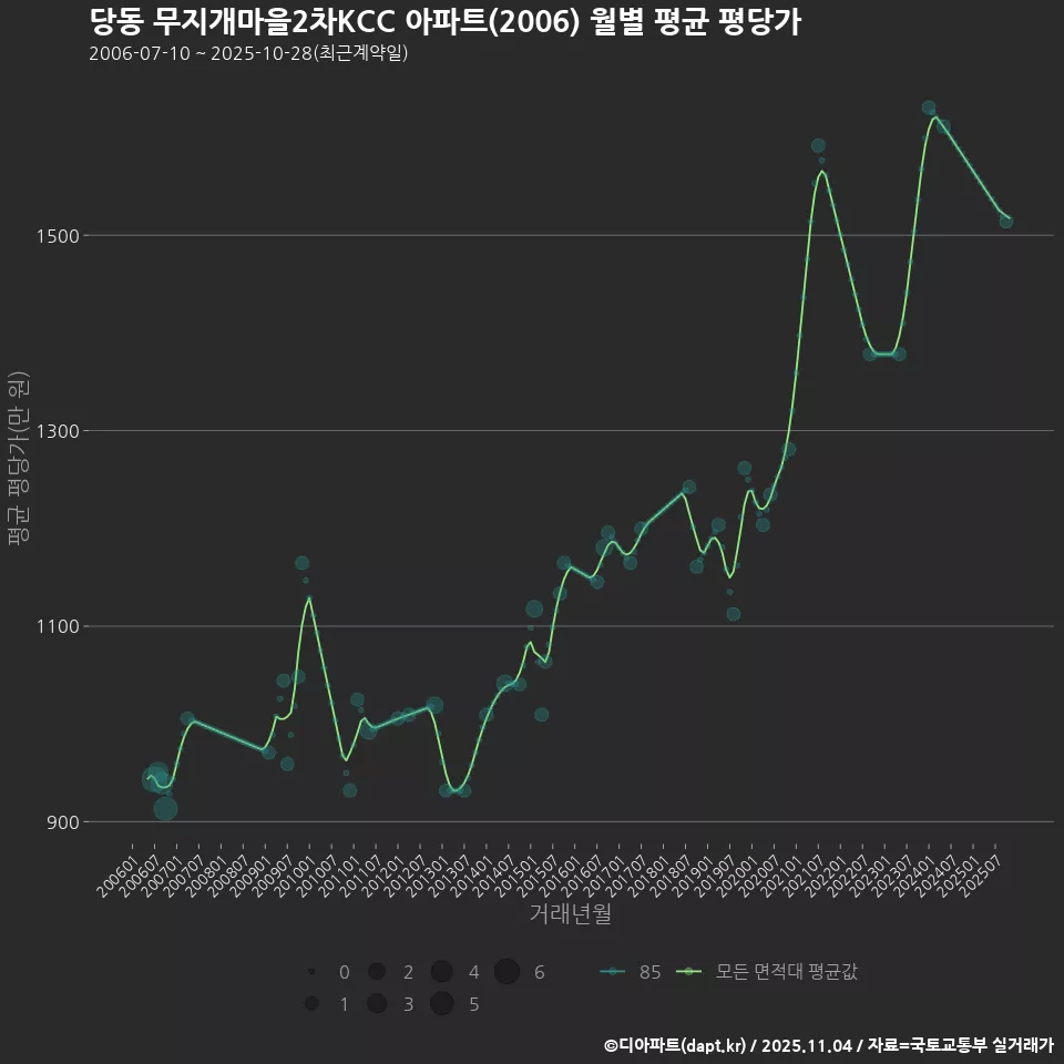 당동 무지개마을2차KCC 아파트(2006) 월별 평균 평당가
