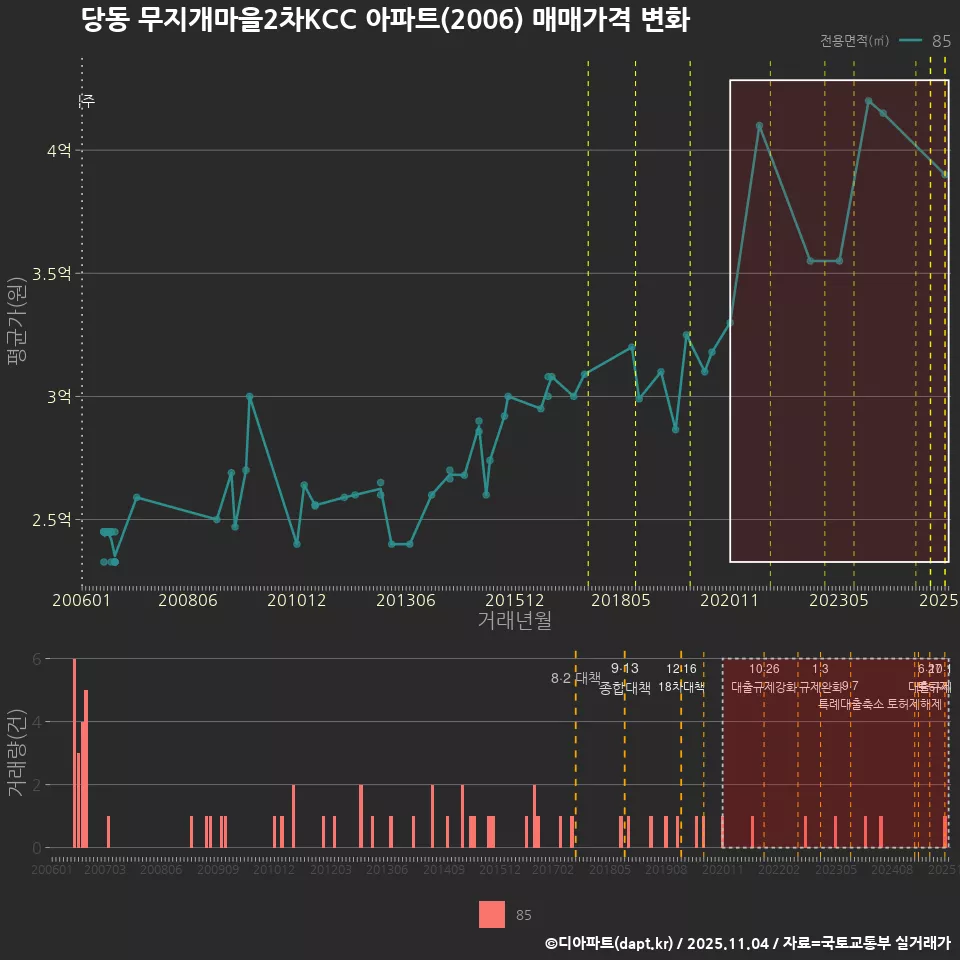 당동 무지개마을2차KCC 아파트(2006) 매매가격 변화