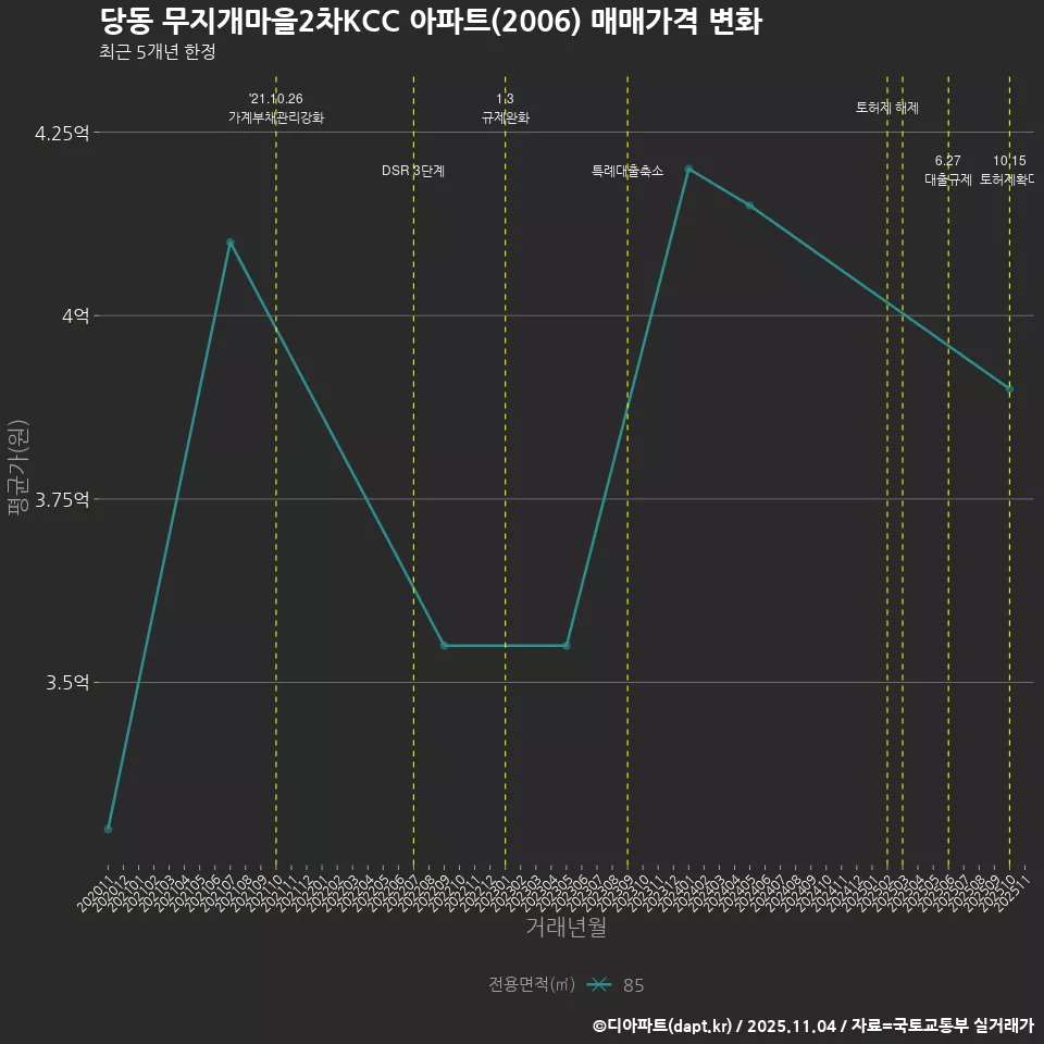 당동 무지개마을2차KCC 아파트(2006) 매매가격 변화