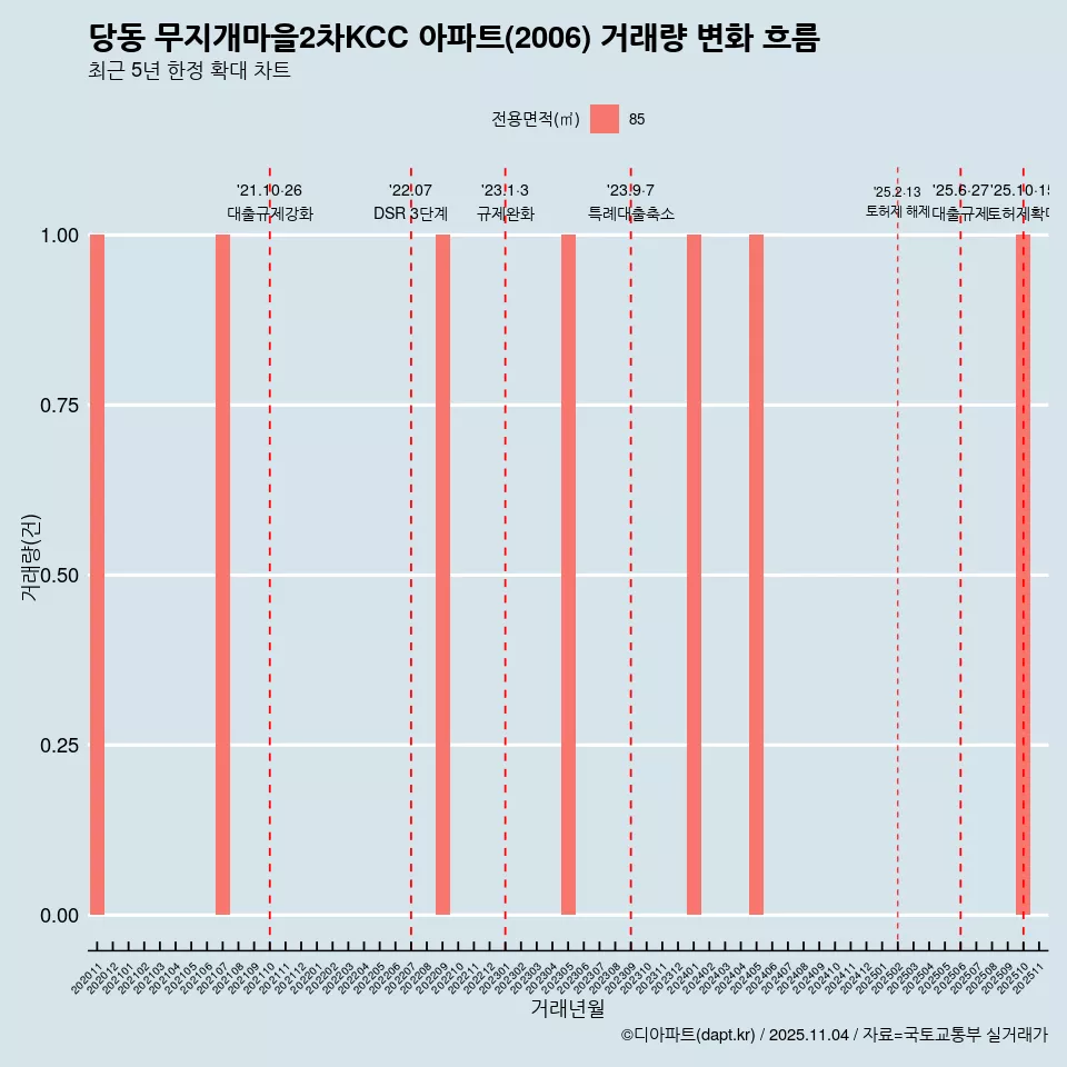 당동 무지개마을2차KCC 아파트(2006) 거래량 변화 흐름