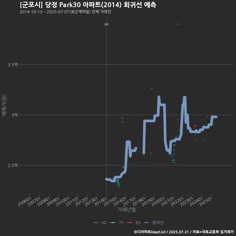 [군포시] 당정 Park30 아파트(2014) 회귀선 예측