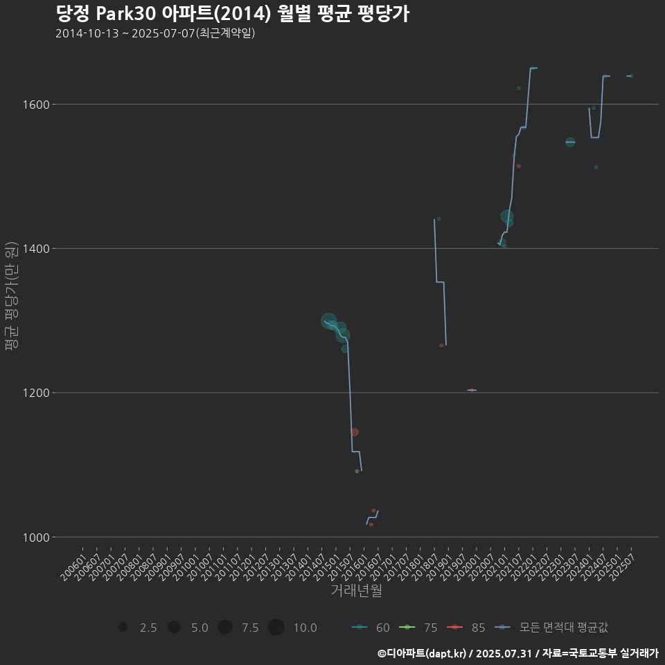 당정 Park30 아파트(2014) 월별 평균 평당가