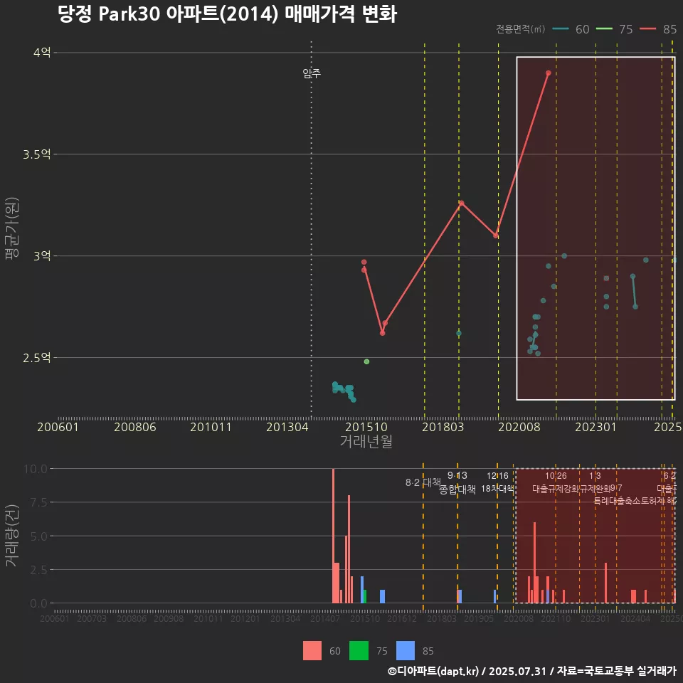 당정 Park30 아파트(2014) 매매가격 변화