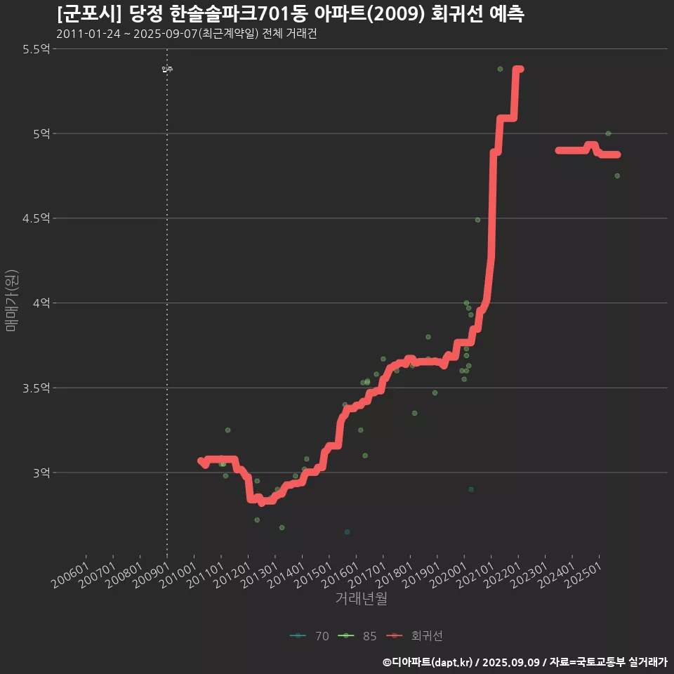 [군포시] 당정 한솔솔파크701동 아파트(2009) 회귀선 예측