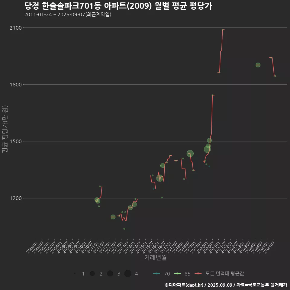 당정 한솔솔파크701동 아파트(2009) 월별 평균 평당가