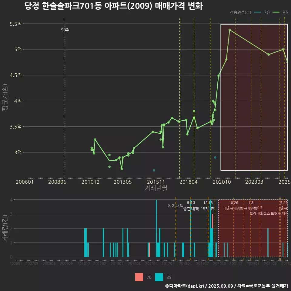 당정 한솔솔파크701동 아파트(2009) 매매가격 변화