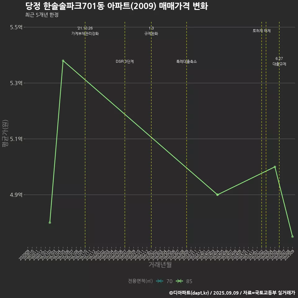 당정 한솔솔파크701동 아파트(2009) 매매가격 변화