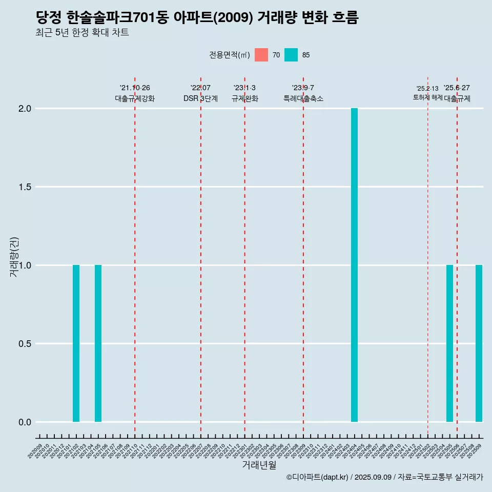 당정 한솔솔파크701동 아파트(2009) 거래량 변화 흐름