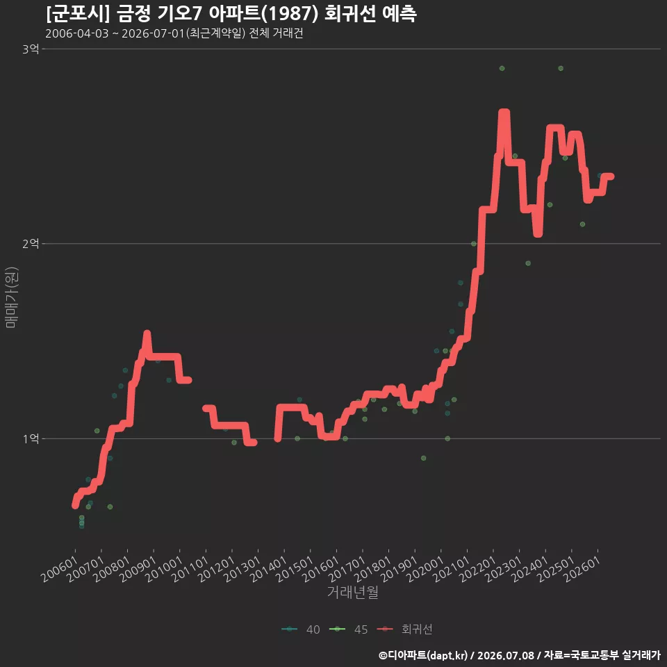 [군포시] 금정 기오7 아파트(1987) 회귀선 예측
