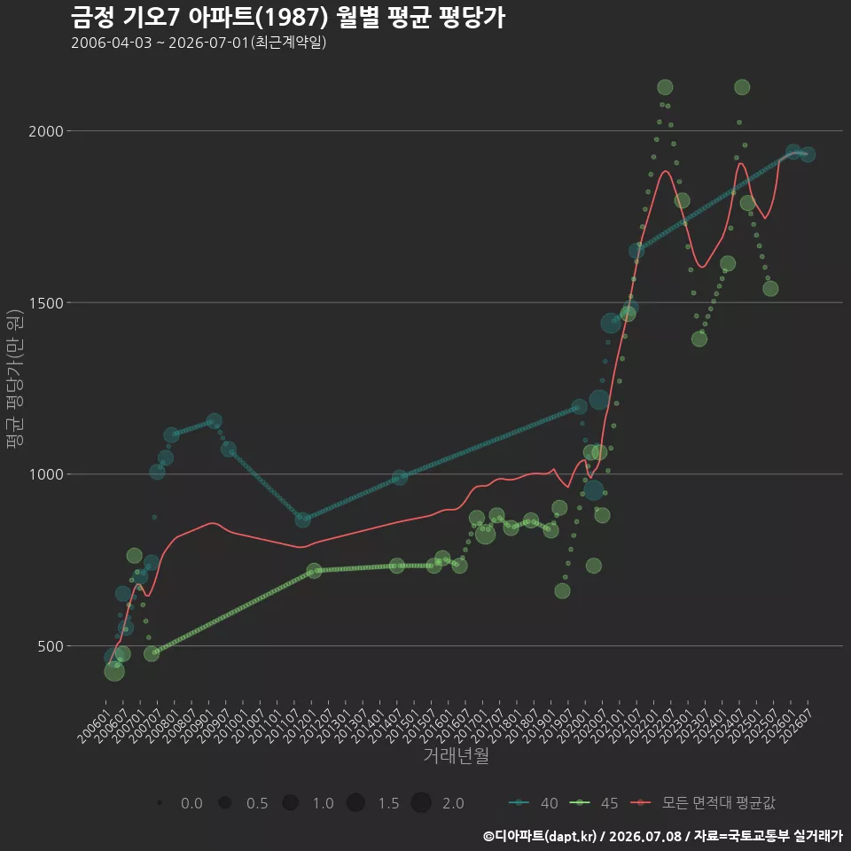 금정 기오7 아파트(1987) 월별 평균 평당가