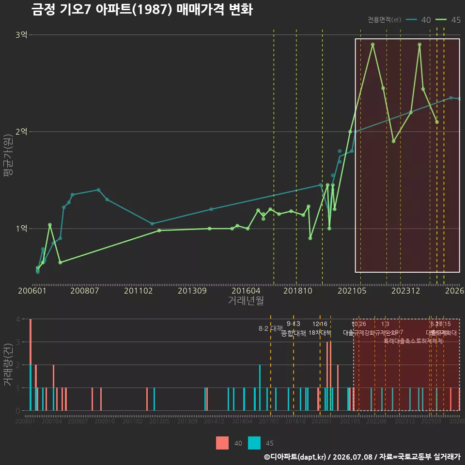 금정 기오7 아파트(1987) 매매가격 변화
