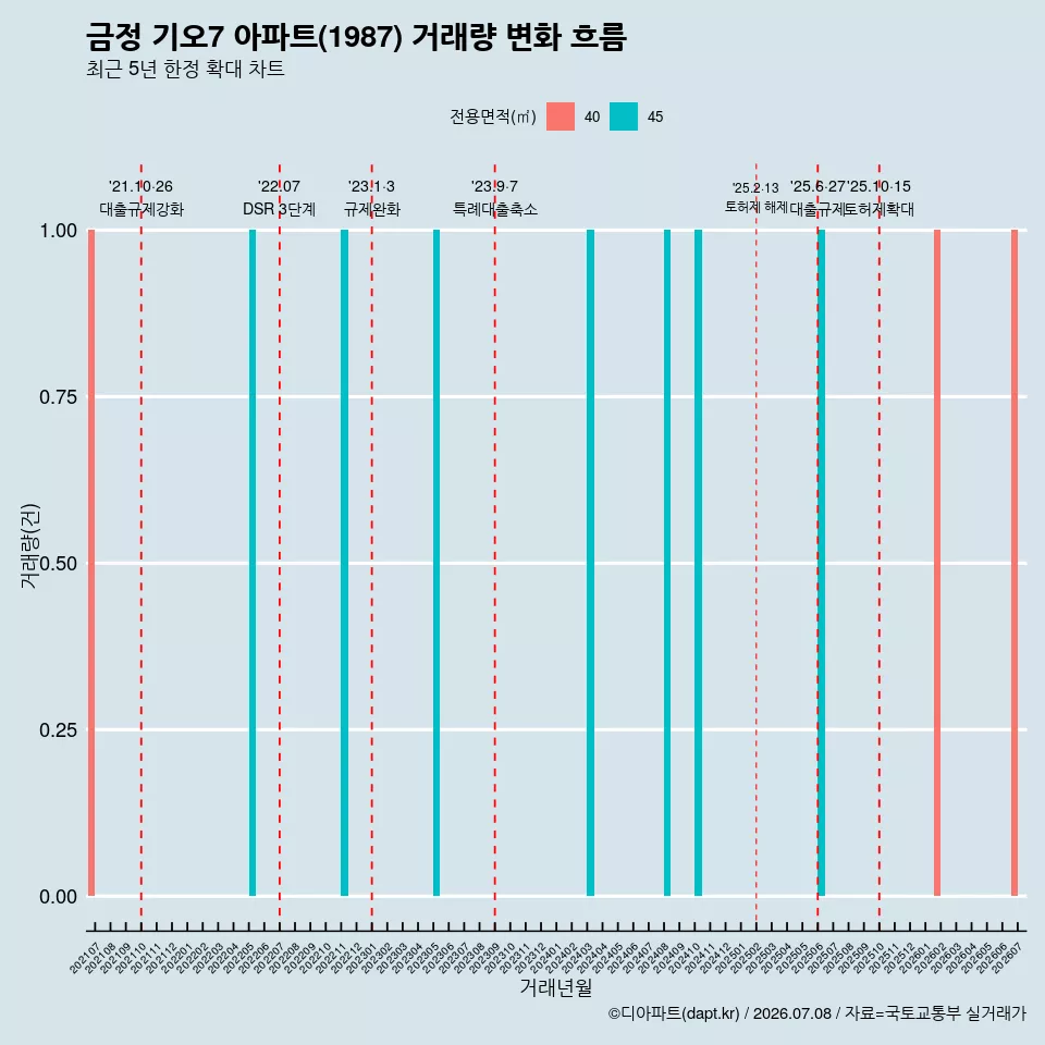 금정 기오7 아파트(1987) 거래량 변화 흐름