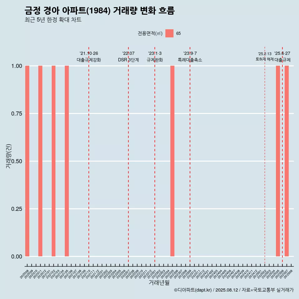 금정 경아 아파트(1984) 거래량 변화 흐름