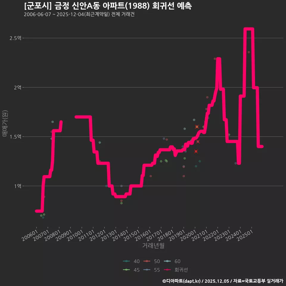 [군포시] 금정 신안A동 아파트(1988) 회귀선 예측