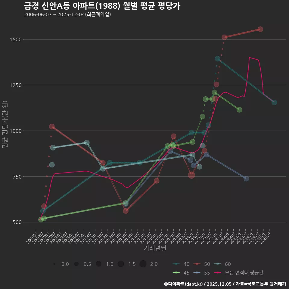 금정 신안A동 아파트(1988) 월별 평균 평당가