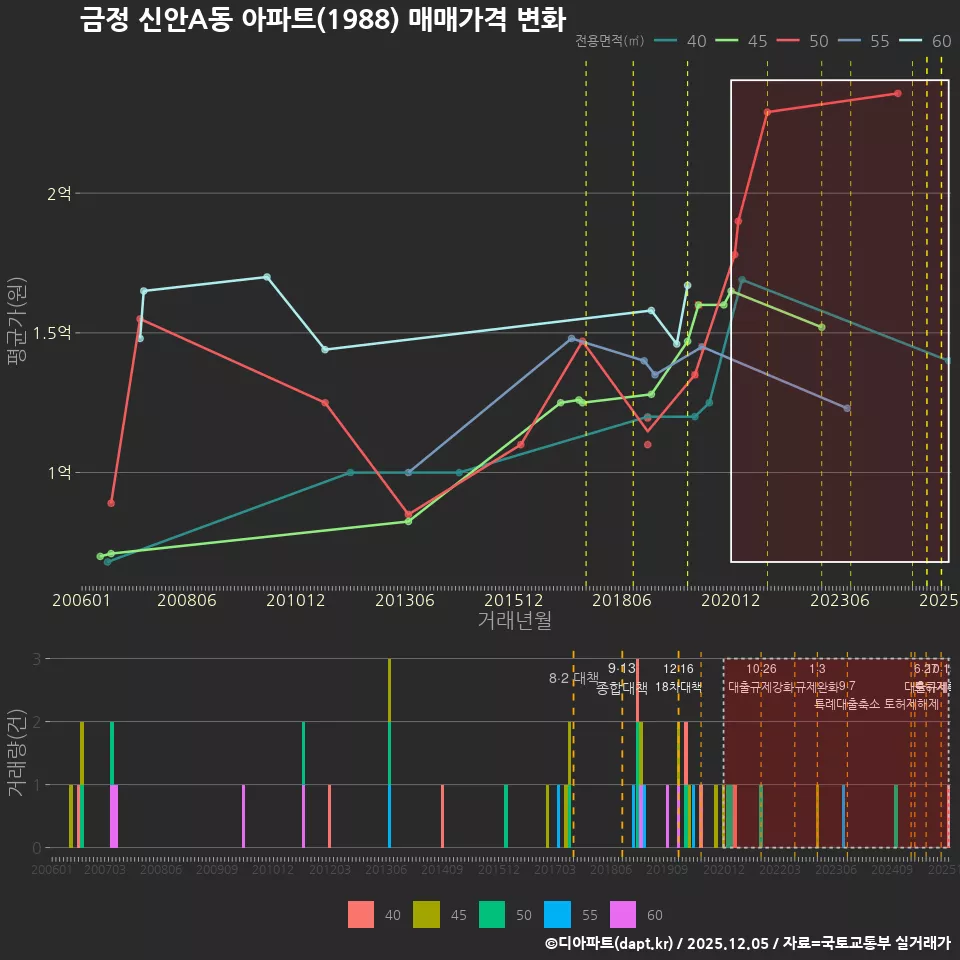 금정 신안A동 아파트(1988) 매매가격 변화