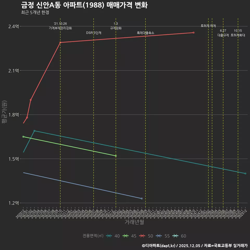 금정 신안A동 아파트(1988) 매매가격 변화