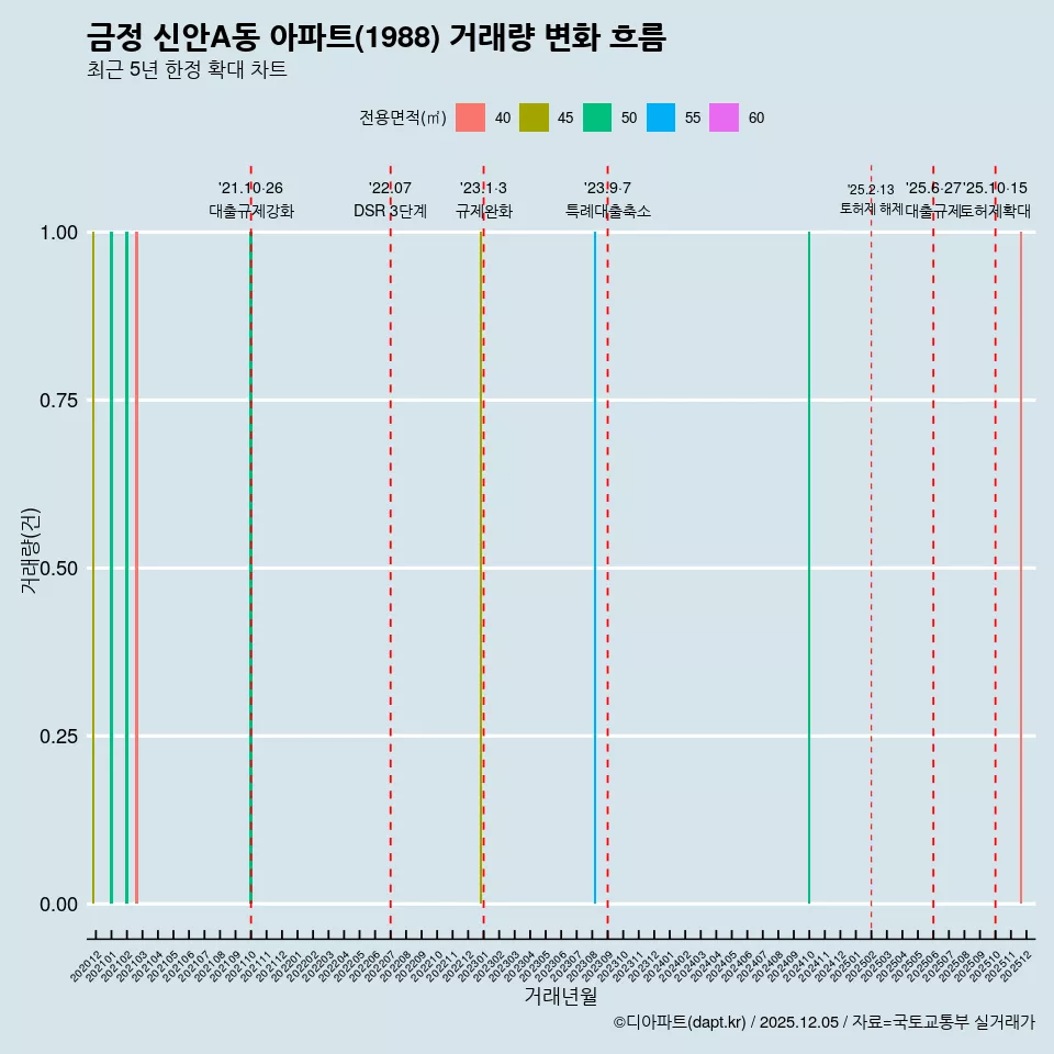 금정 신안A동 아파트(1988) 거래량 변화 흐름