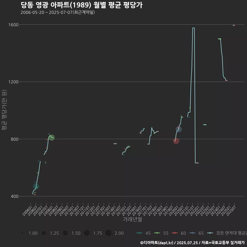 당동 영광 아파트(1989) 월별 평균 평당가