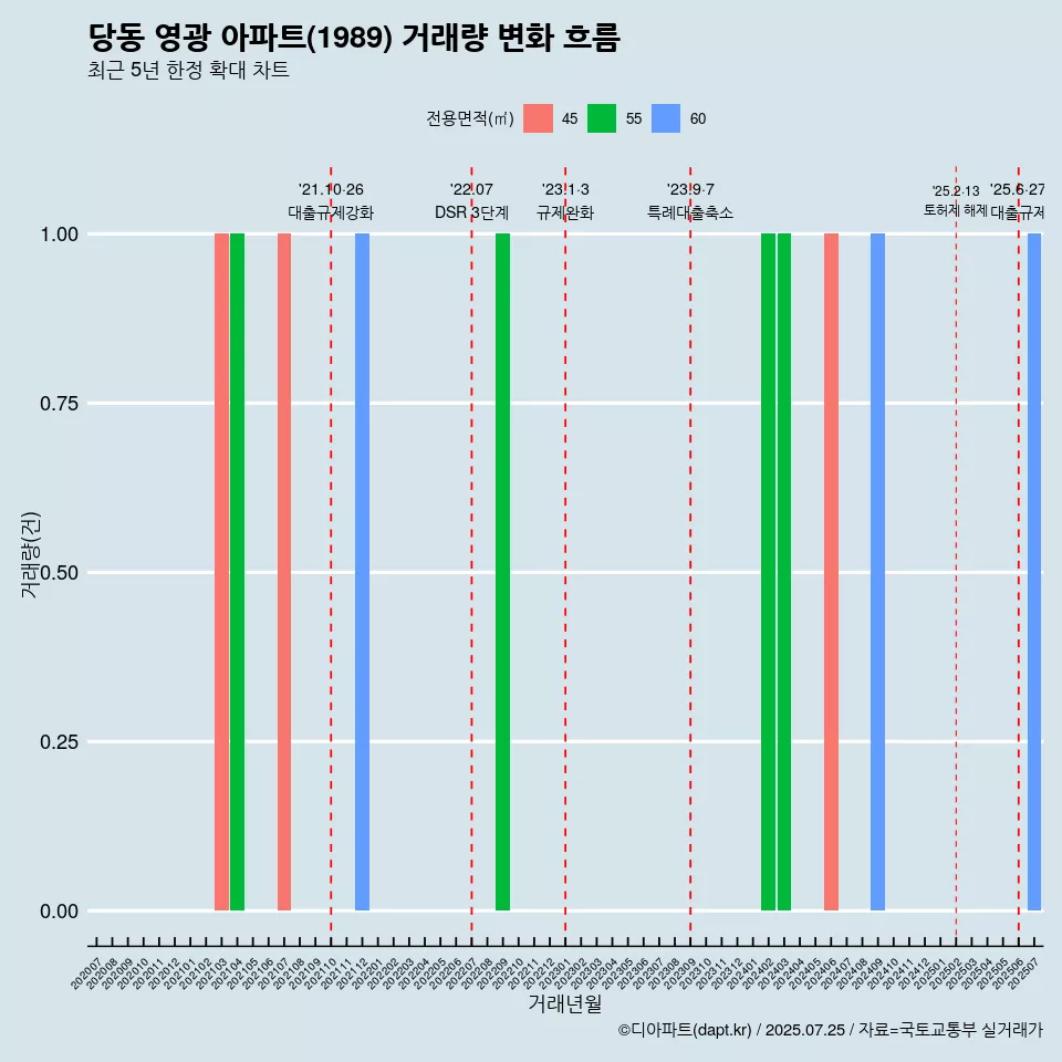당동 영광 아파트(1989) 거래량 변화 흐름
