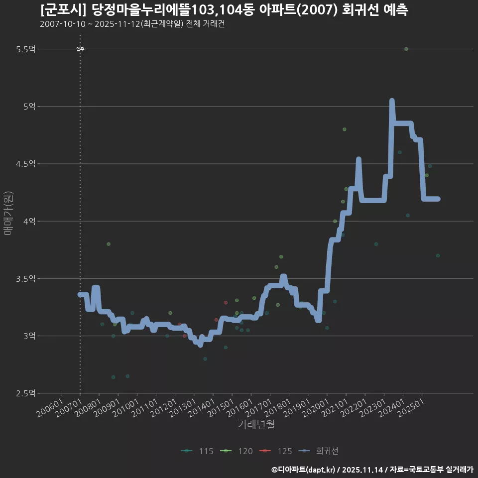 [군포시] 당정마을누리에뜰103,104동 아파트(2007) 회귀선 예측