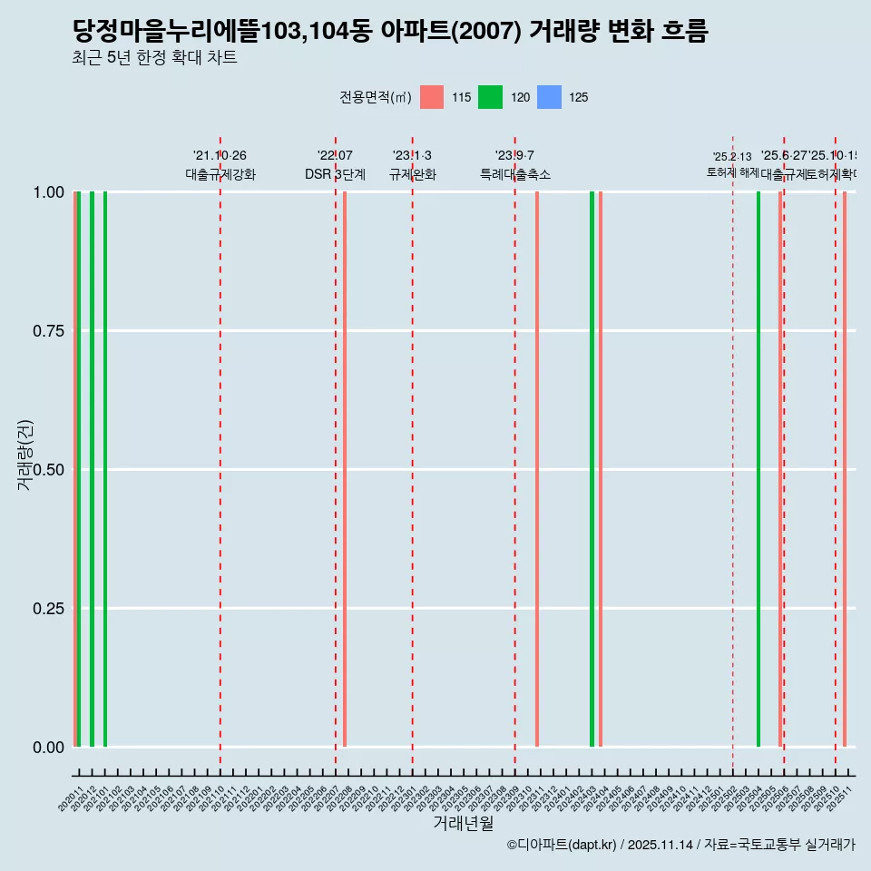 당정마을누리에뜰103,104동 아파트(2007) 거래량 변화 흐름