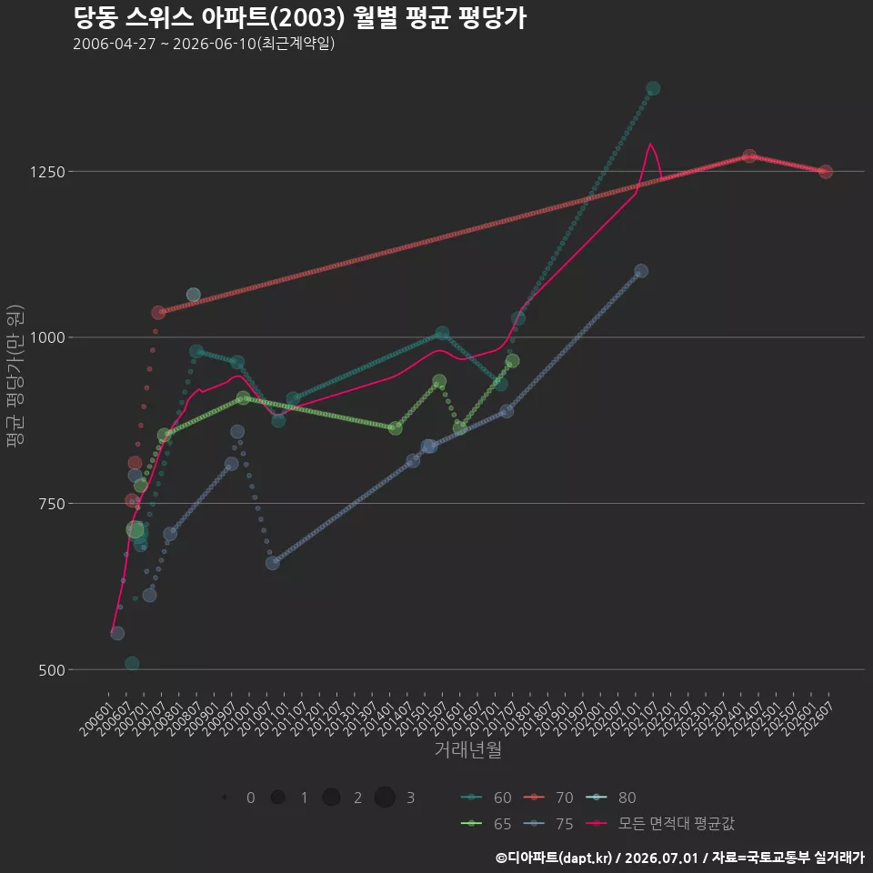 당동 스위스 아파트(2003) 월별 평균 평당가