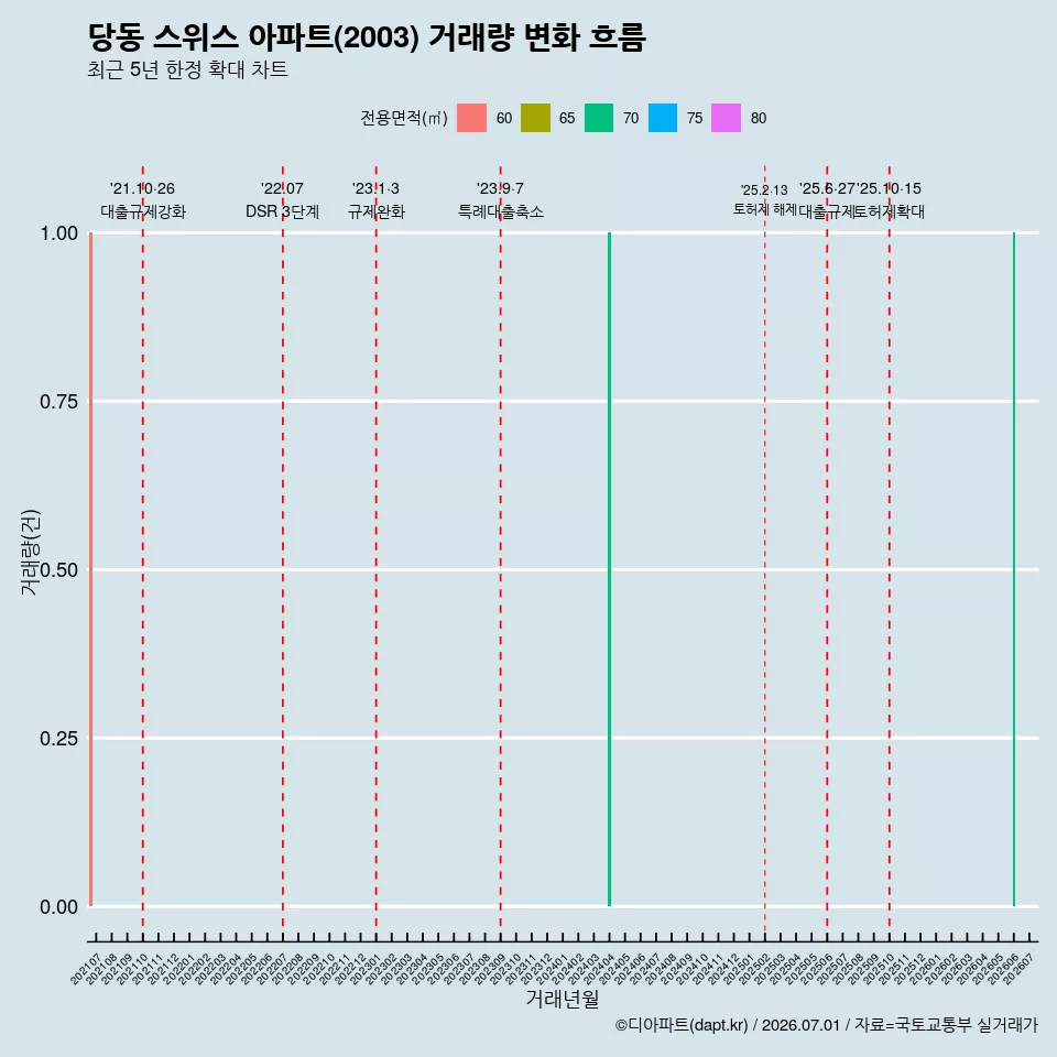 당동 스위스 아파트(2003) 거래량 변화 흐름