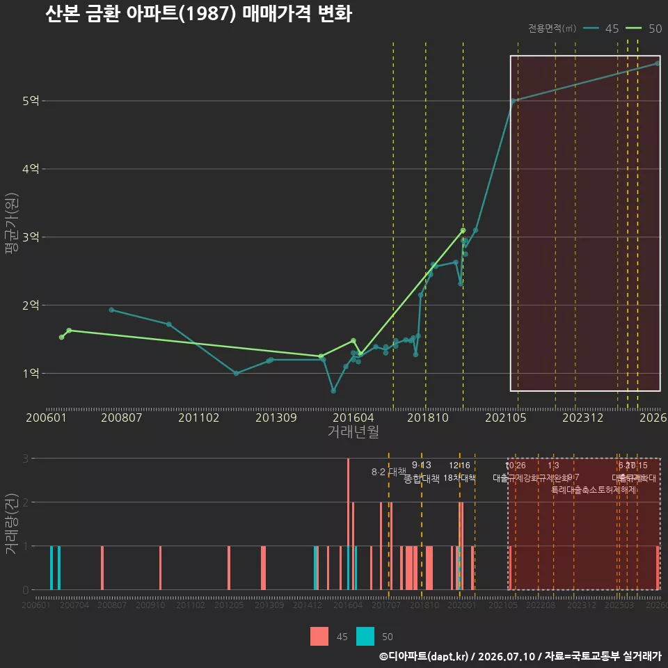 산본 금환 아파트(1987) 매매가격 변화