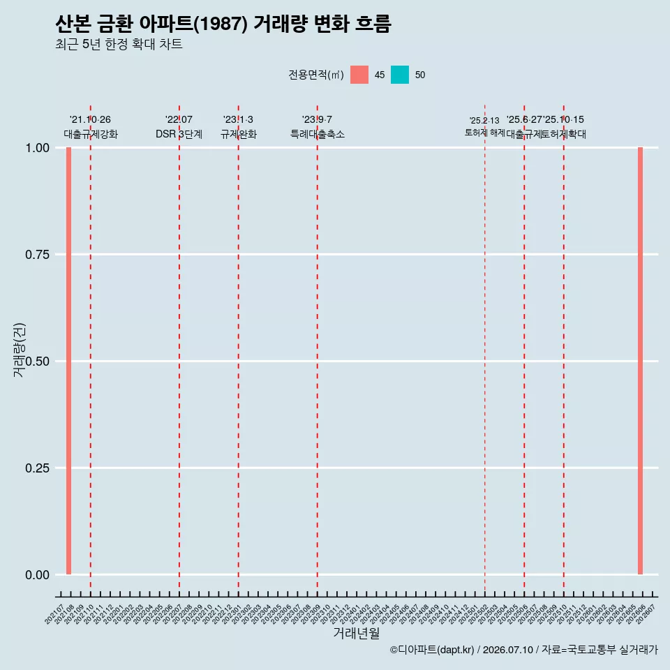 산본 금환 아파트(1987) 거래량 변화 흐름