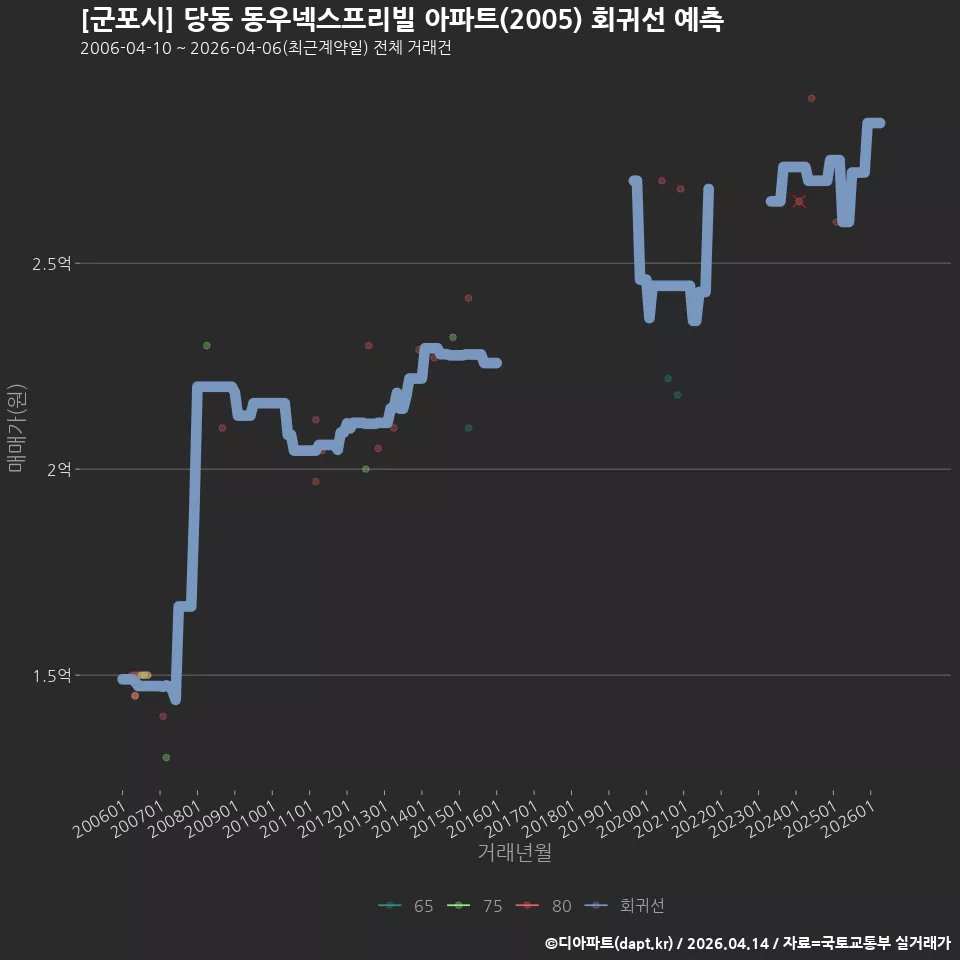 [군포시] 당동 동우넥스프리빌 아파트(2005) 회귀선 예측