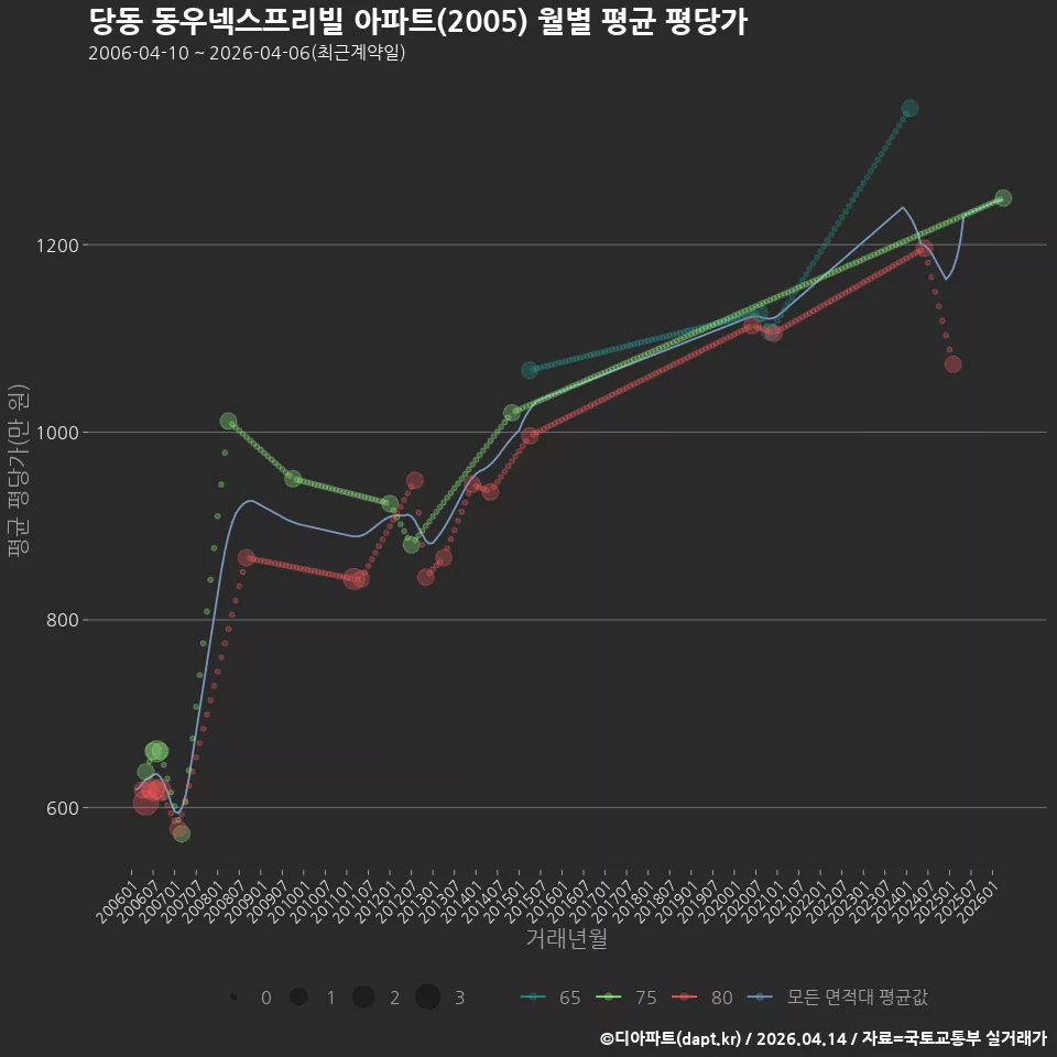 당동 동우넥스프리빌 아파트(2005) 월별 평균 평당가