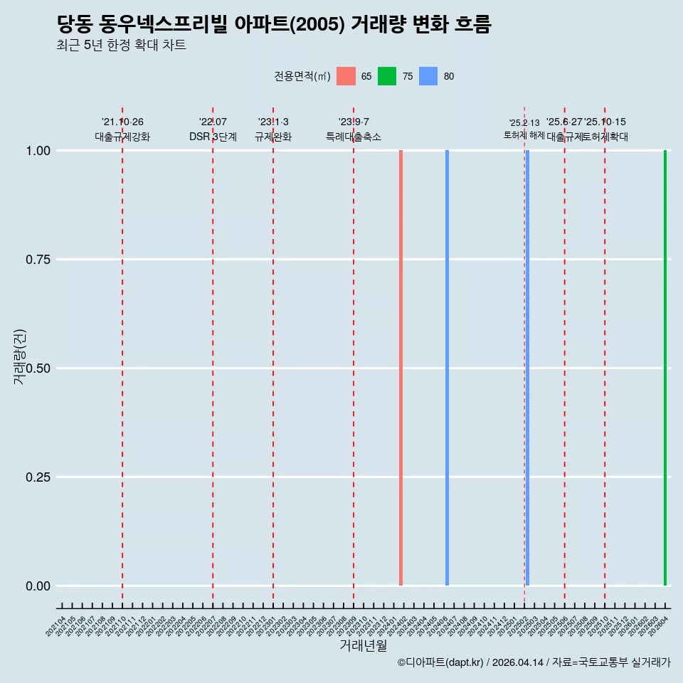 당동 동우넥스프리빌 아파트(2005) 거래량 변화 흐름