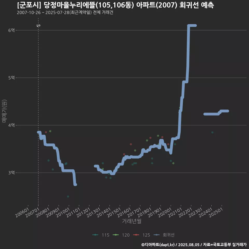 [군포시] 당정마을누리에뜰(105,106동) 아파트(2007) 회귀선 예측